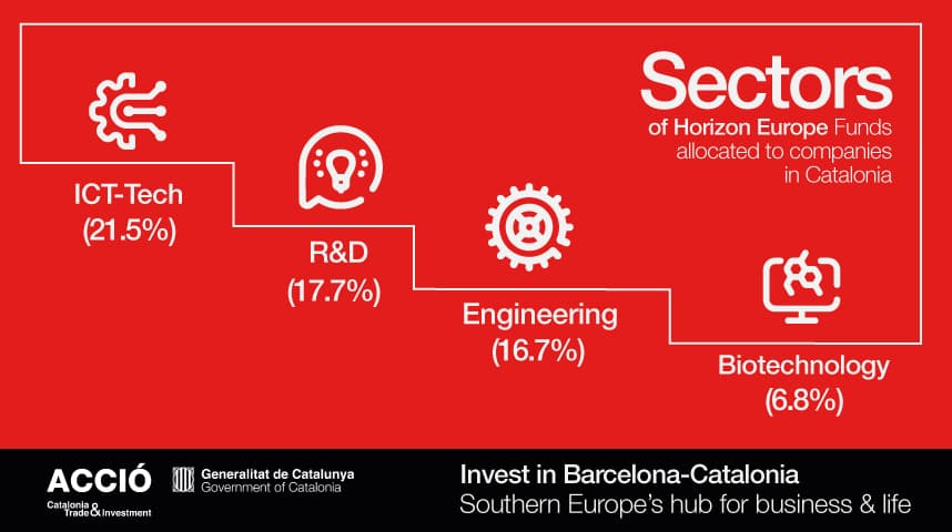 Sectors of Horizon Europe funds allocated to companies