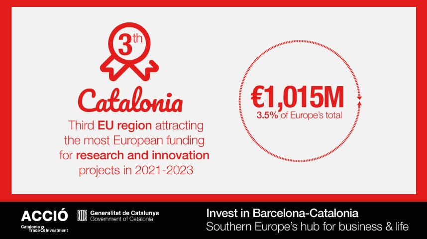 Catalonia Third EU region attracting the most European funding for research and innovation projects in 2021-2023