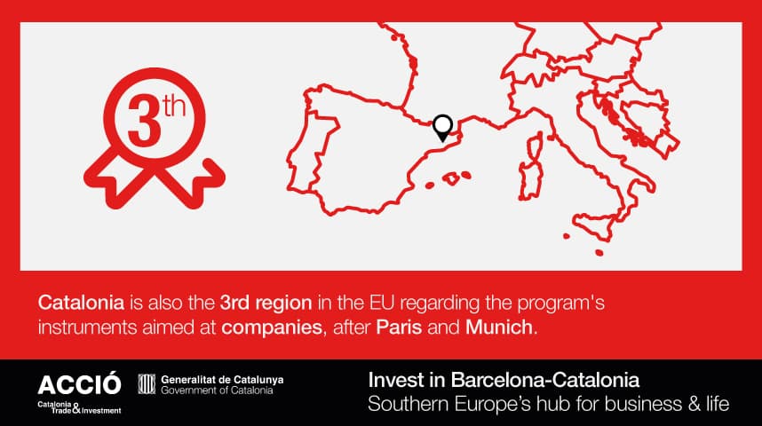 Third EU region at Horizon Europe's instruments aimed at companies
