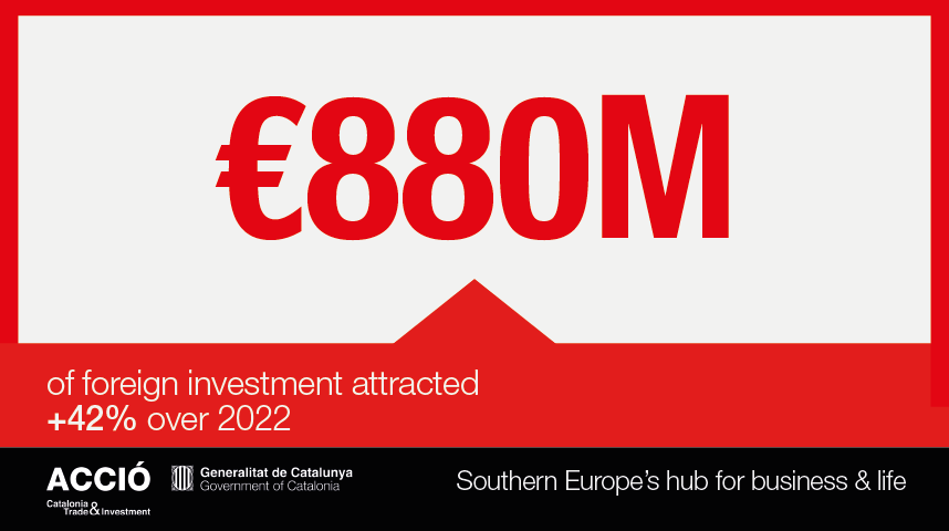 880 million euros of foreign investment attracted in 2023