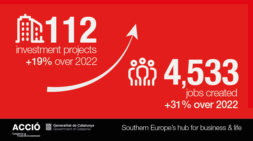 112 investment projects and 4,533 jobs created