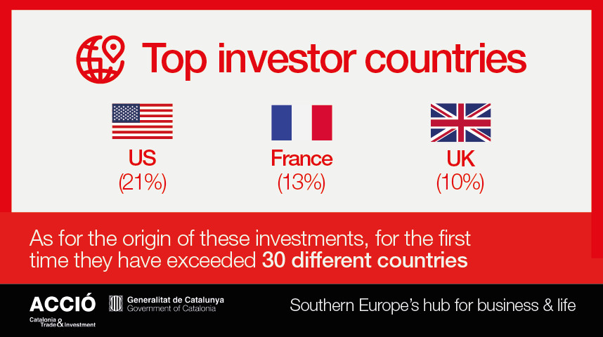 Top investors countries in Catalonia in 2023: the US, France and the UK