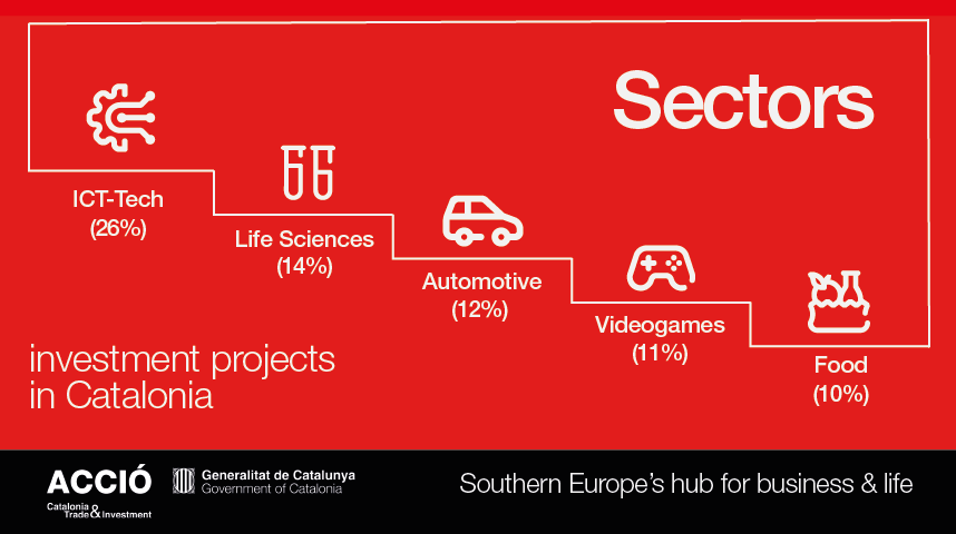 Top investment projects by sector in 2023: ICT-Tech, Life Sciences, Automotive-Mobility, Videogames and Food