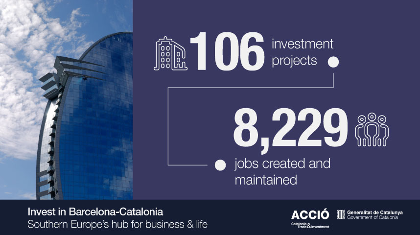 106 investment projects and 8,229 jobs created and maintained