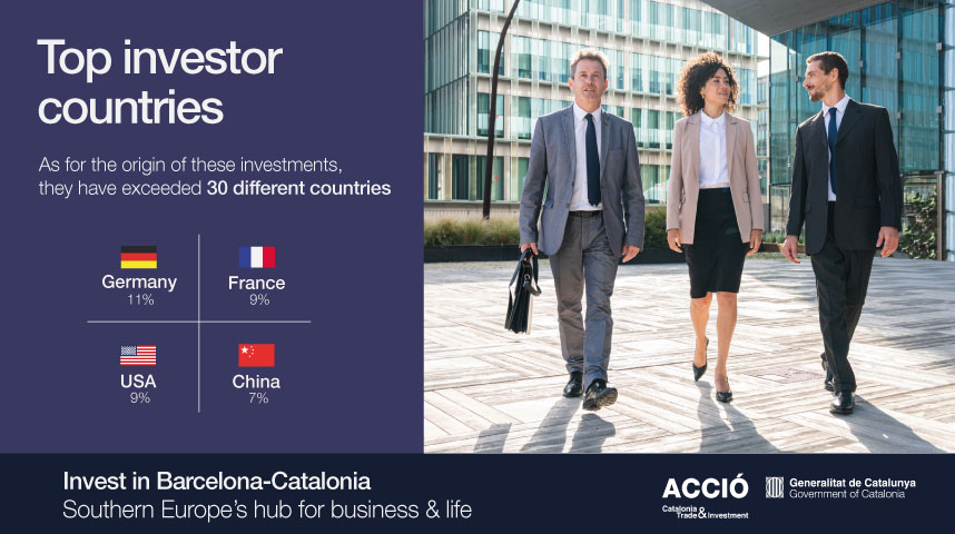 Top investors countries in Catalonia in 2024: the US, France and the UK