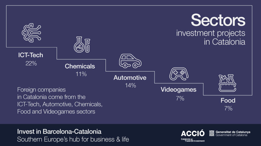 Top investment projects by sector in 2024: ICT-Tech, Life Sciences, Automotive-Mobility, Videogames and Food