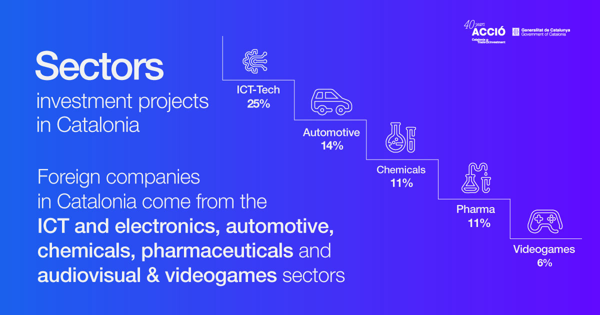 Top investment projects by sector in 2025: ICT-Tech, automotive, chemicals, pharma, and videogames
